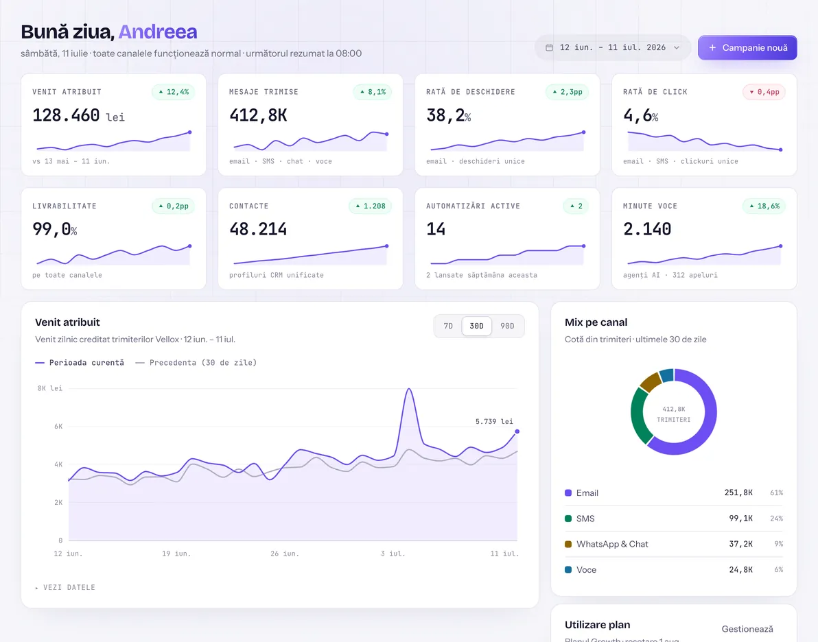 The Vellox overview: attributed revenue and messages sent across every channel